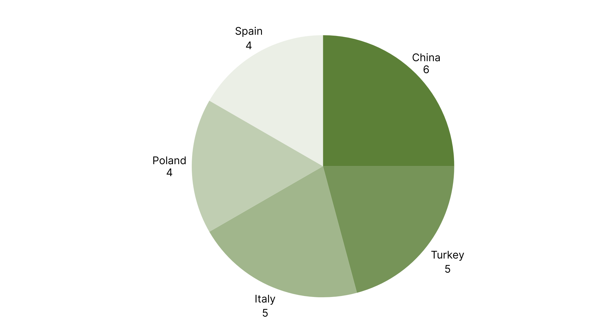 Top 5 Countries with the Most RASFF Alerts in Europe week 8, 2026.png